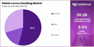 Luxury Handbag Market Share