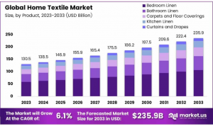 Home Textile Market Size