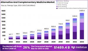 Alternative And Complementary Medicine Market Growth