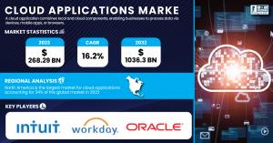 The SNS Insider report indicates that the Cloud Applications Market size was valued at USD 268 Cloud-Applications-Market