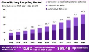 Battery Recycling Market Size