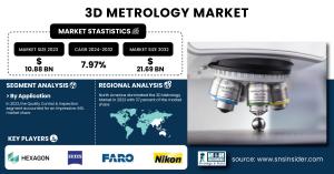 Market Size & Industry Insights 3D Metrology Market Share & Size Report