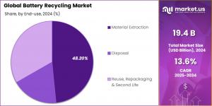 Battery Recycling Market Share