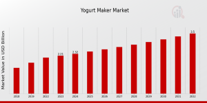 Yogurt Maker Market