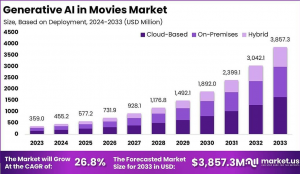 Generative AI in Movies Market