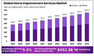 Home Improvement Services Market Growth Analysis