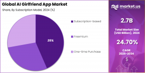 AI Girlfriend App Market Share