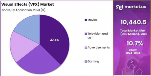 Visual Effects (VFX) Market Share