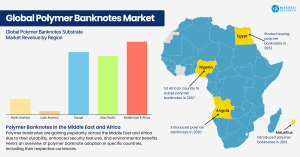 Polymer Banknote Substrate Market Analysis