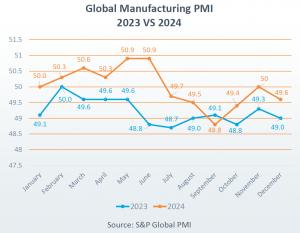 Global PMI Jan