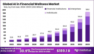 Global AI in Financial Wellness Market Size