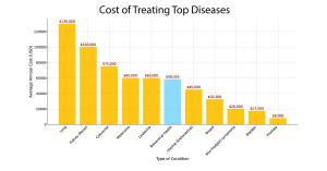 Average Annual Cost for Common Conditions 2