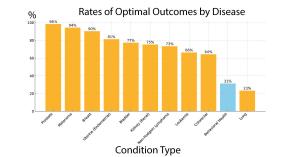 Rates of Optimal Outcomes by Disease