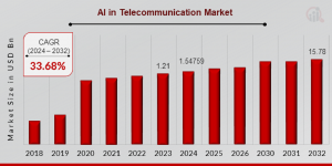 AI in Telecommunication Market Size