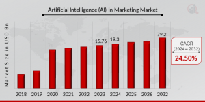 Artificial Intelligence in Marketing Market Size