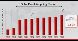 Solar Panel Recycling Market