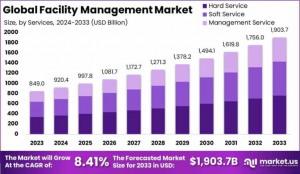 Facility Management Market Size