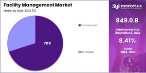 Facility Management Market Share Analysis