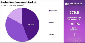 Activewear Market Share