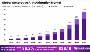 Generative AI in Gaming Market size