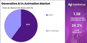 Generative AI in Gaming Market share