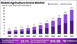 Agriculture Drone Market Size