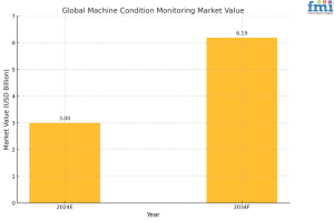 Machine Condition Monitoring Market Values