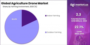 Agriculture Drone Market Share