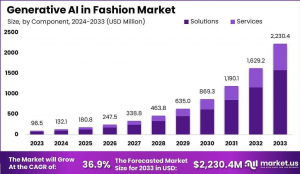 Generative AI in Fashion Market Size