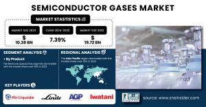 Semiconductor Gases Market