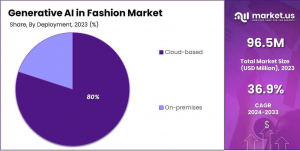 Generative AI in Fashion Market Share