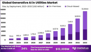 Generative AI in Utilities Market