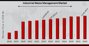 Industrial Waste Management Market