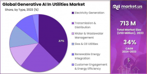 Generative AI in Utilities Market Share