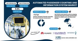 Automated Passenger Counting and Information System Market Size