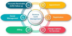 Revenue Cycle Management Market Trend 2025