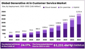 Generative AI in Customer Service Market Size