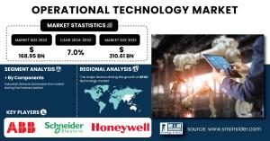 Operational Technology Market Size & Industry Insights