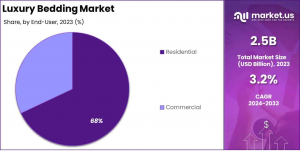 Luxury Bedding Market End-User Analysis