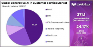 Generative AI in Customer Service Market Share