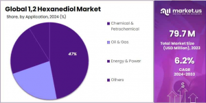 1,2 Hexanediol Market Share