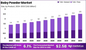 Baby Powder Market Growth Analysis