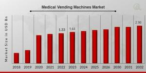 Medical Vending Machines Market