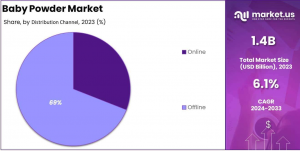 Baby Powder Market Distribution Channel Analysis