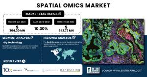 Spatial Omics Market