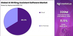 AI Writing Assistant Software Market Share