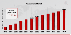 Acupuncture Market