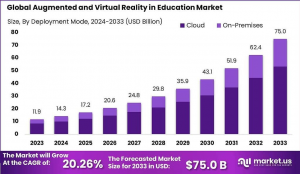 AR and VR in Education Market Growth