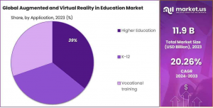 AR and VR in Education Market Share