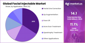 Facial Injectables Market Share